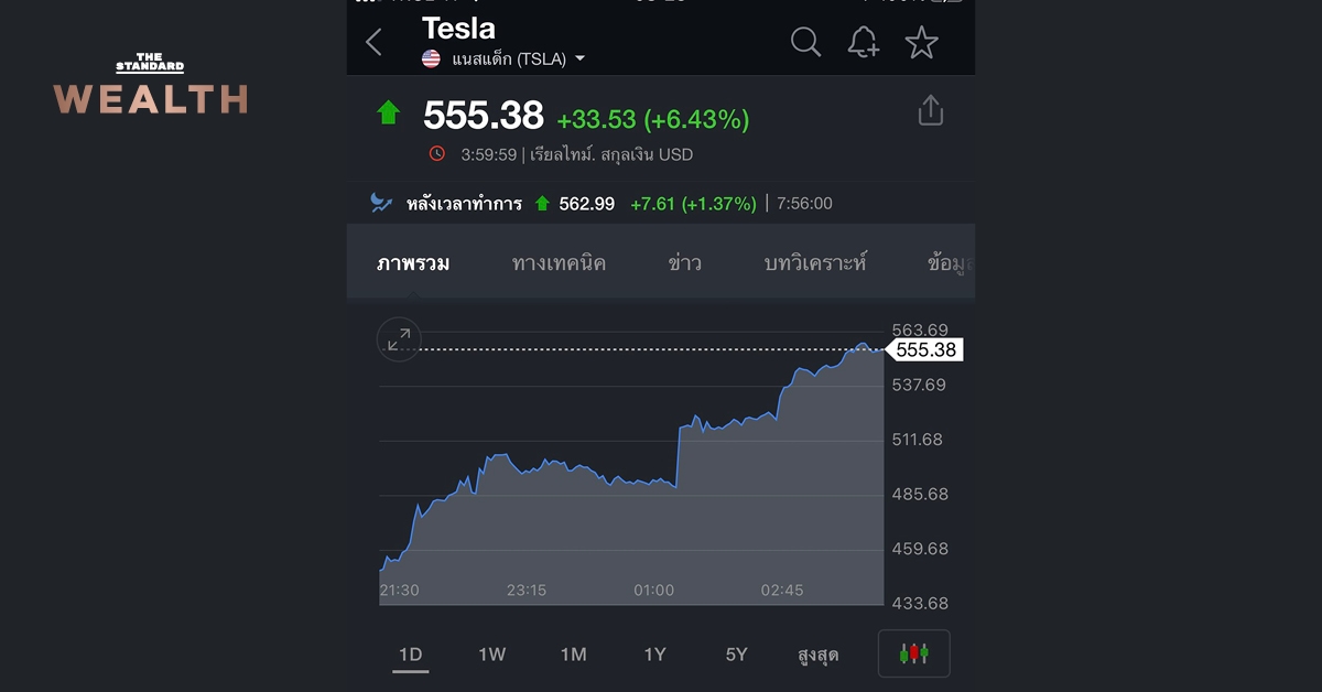 หุ้น Tesla ยังพุ่งต่อเนื่อง ทำออลไทม์ไฮ ล่าสุดบวกต่ออีก 6% มูลค่าทะลุ 5 แสนล้านดอลลาร์