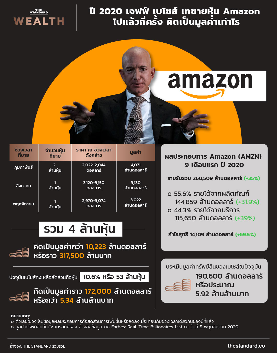 ปี 2020 เจฟฟ์ เบโซส์ เทขายหุ้น Amazon ไปแล้วกี่ครั้ง คิดเป็นมูลค่าเท่าไร