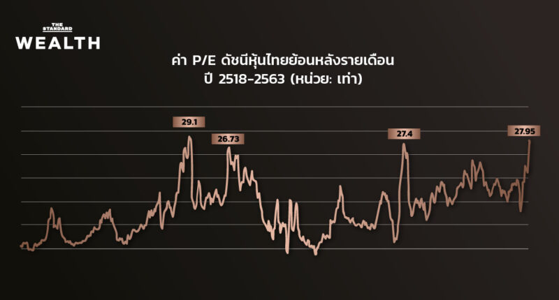 ‘หุ้นไทย’ แพงสุดรอบ 30 ปี ‘วีไอ-นักวิเคราะห์’ ประสานเสียง ดัชนียังไปได้ต่อ