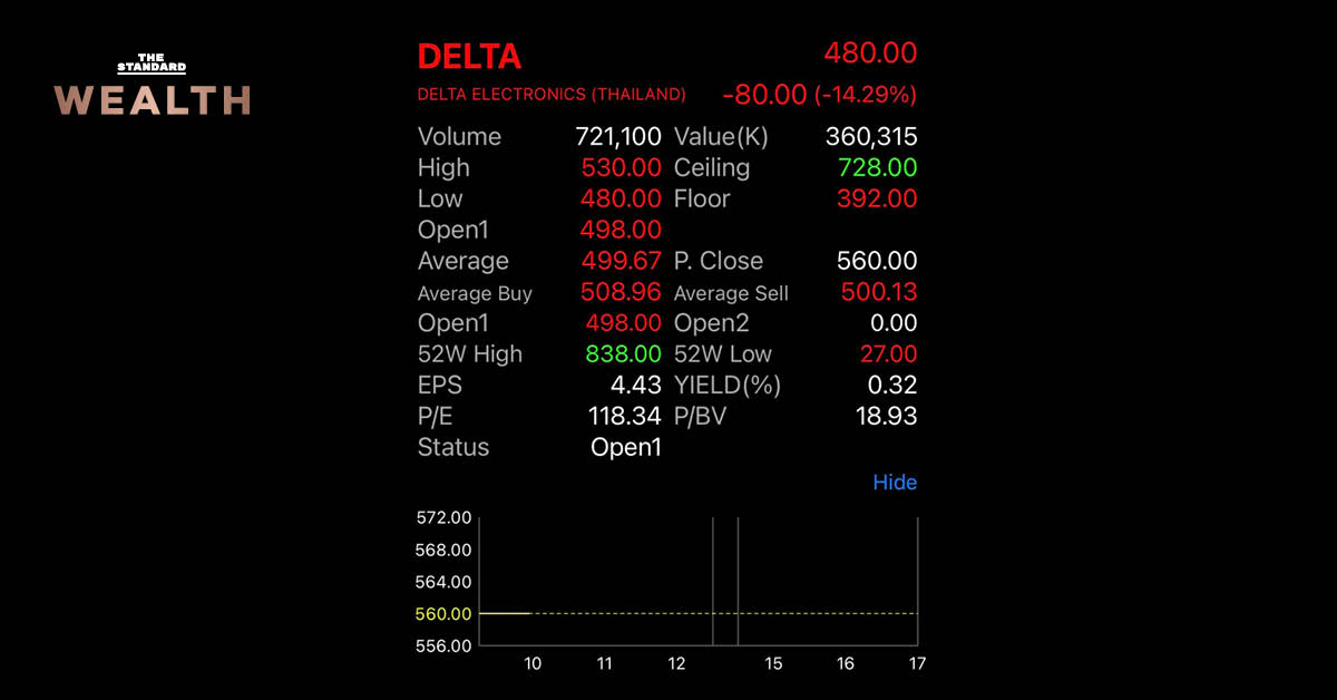 DELTA ร่วงต่ออีกกว่า 11% ขณะที่ดัชนีหุ้นไทยเริ่มรีบาวด์