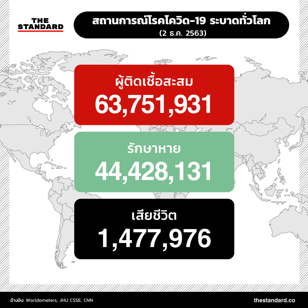 สถานการณ์โรคโควิด-19 ระบาดทั่วโลก (2 ธ.ค. 2563)