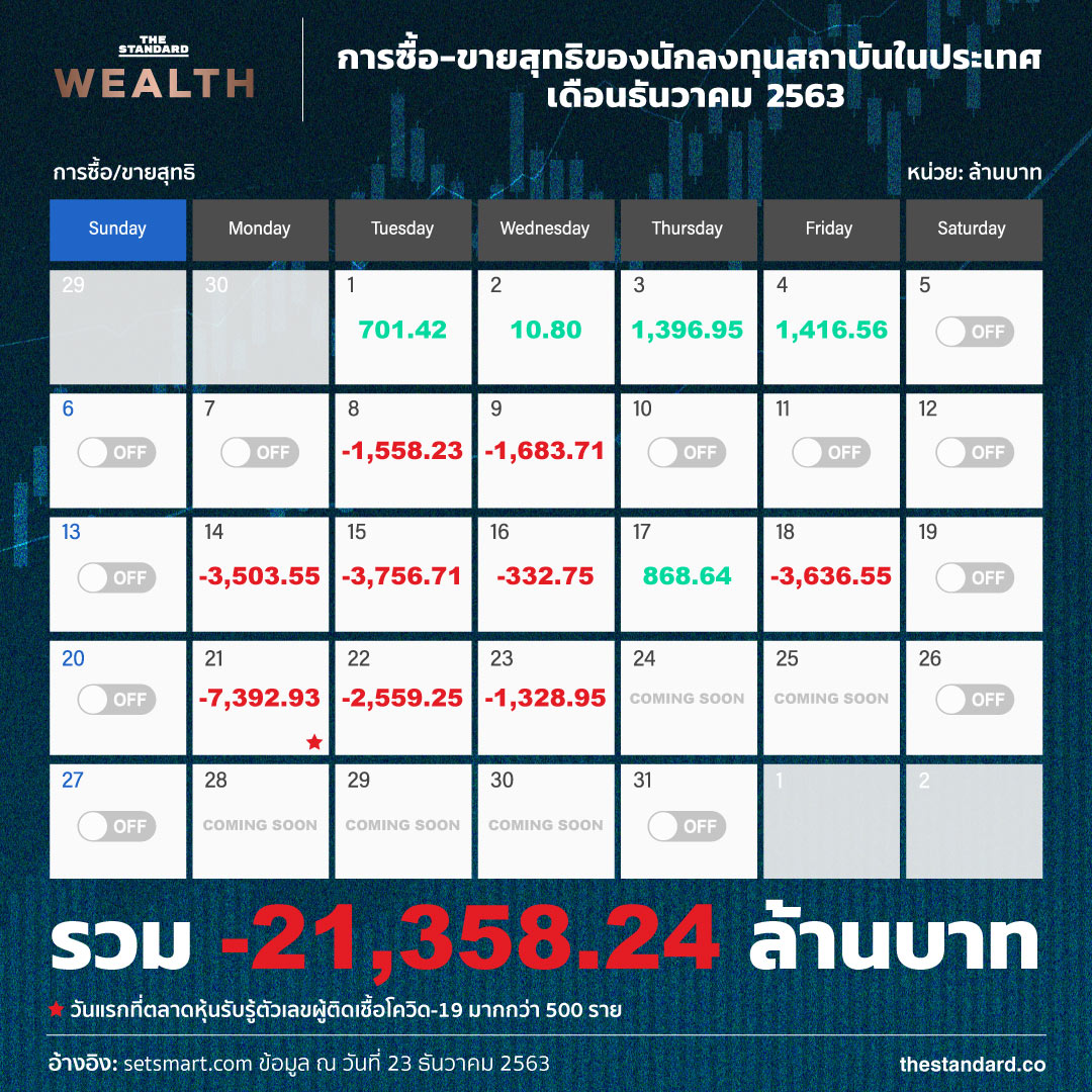 เปิดมุมมอง ‘กองทุนไทย’ หลังขายหุ้น 3 วันติด รวมกว่า 1.1 หมื่นล้าน