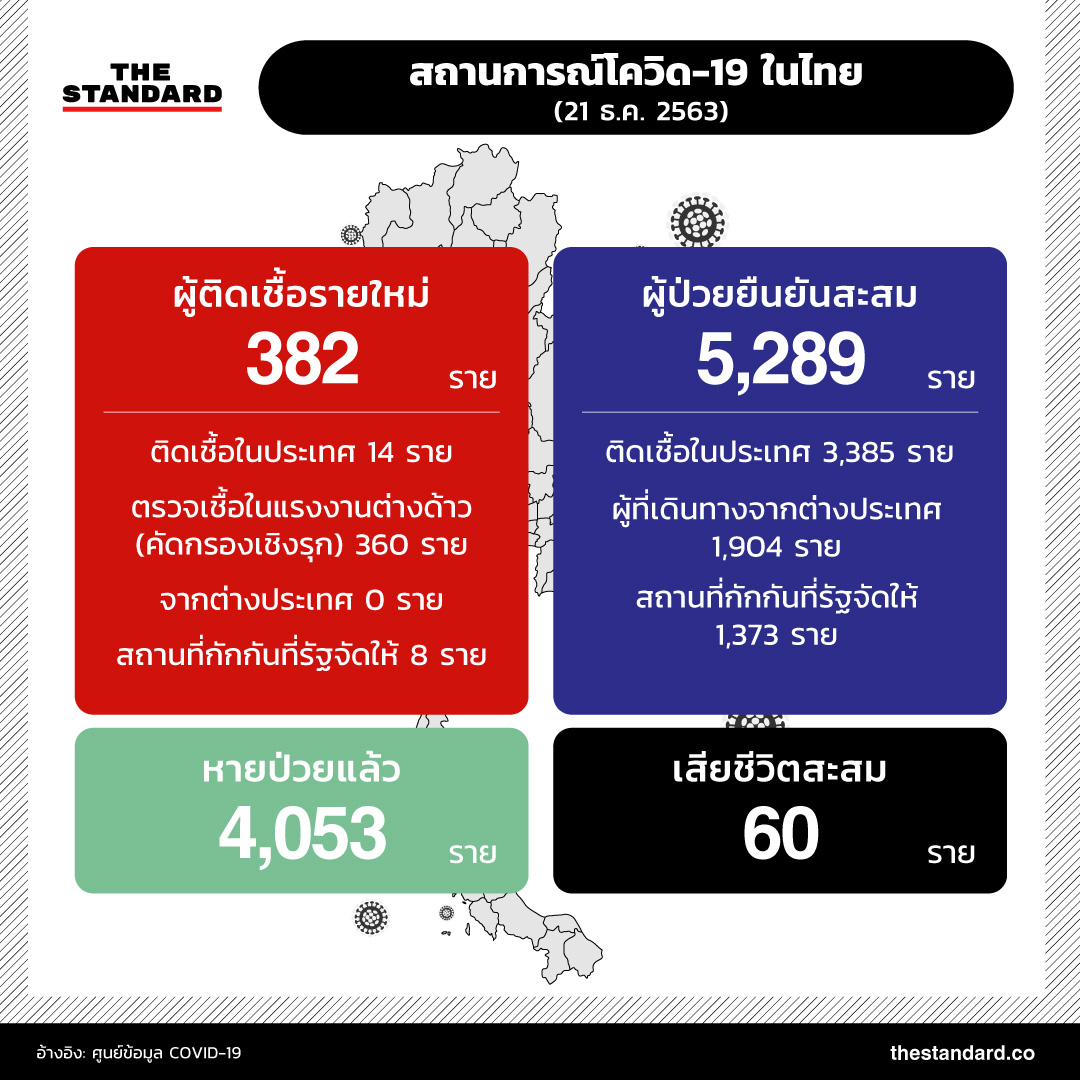 สถานการณ์โควิด-19