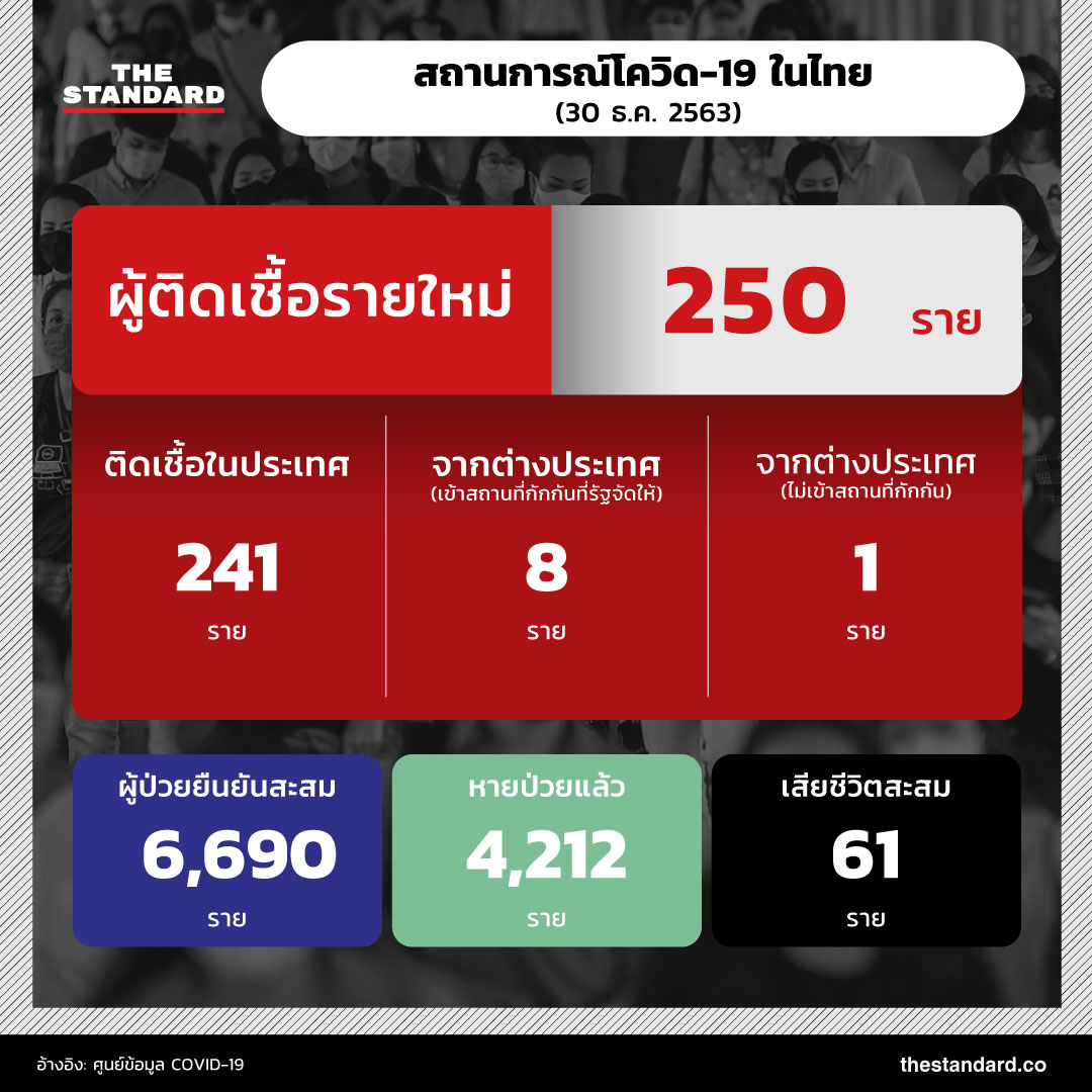 สถานการณ์โควิด-19 ในไทย