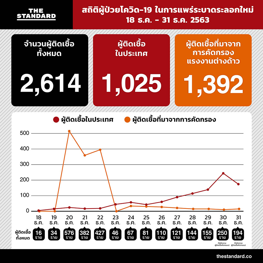 สถิติผู้ป่วยโควิด-19