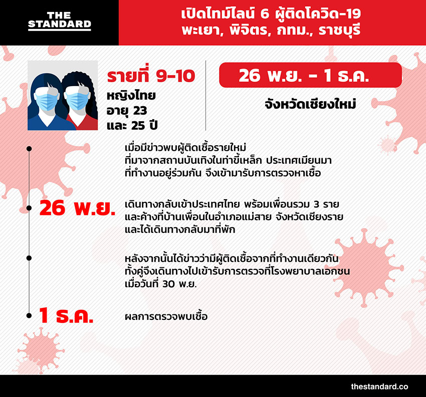 6 ผู้ติดโควิด-19