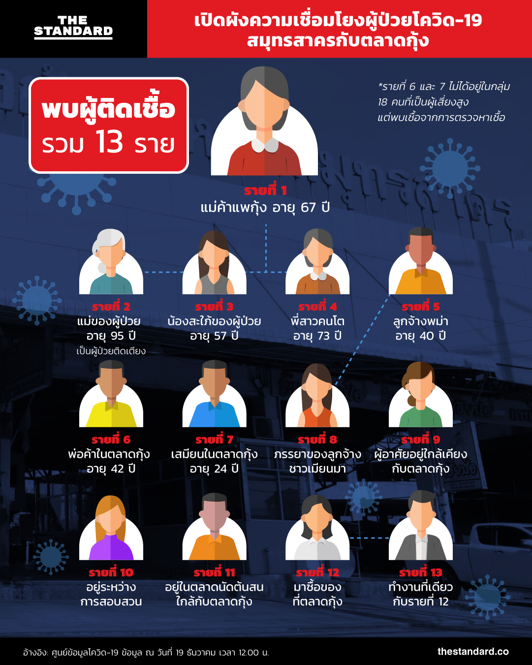 พบผู้ติดเชื้อรวม 13 ราย