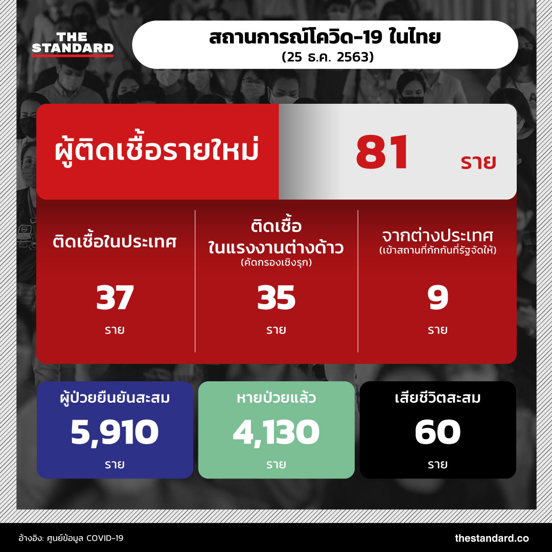 สถานการณ์โควิด-19 ในไทย (25 ธ.ค. 2563)