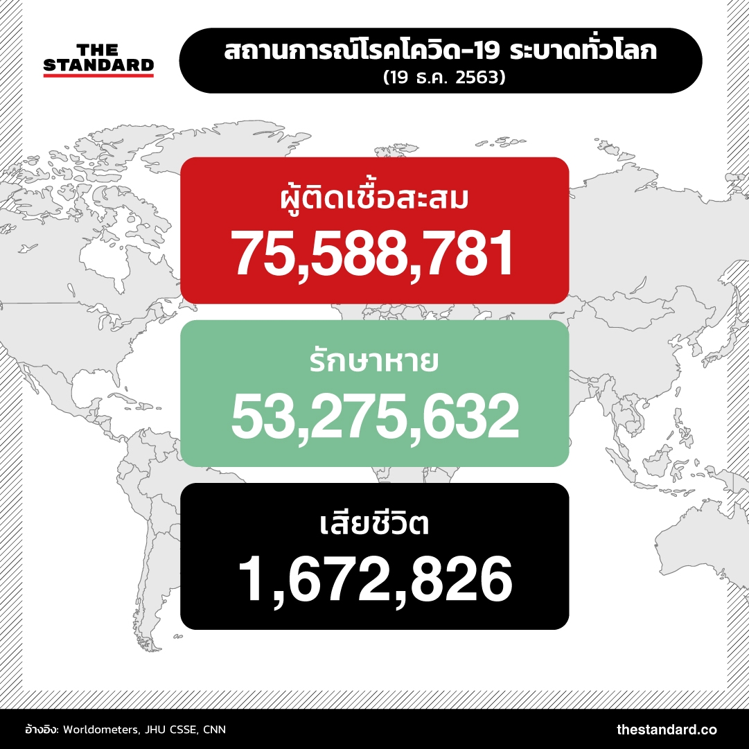 สถานการณ์โรคโควิด-19 ระบาดทั่วโลก (19 ธ.ค. 2563)