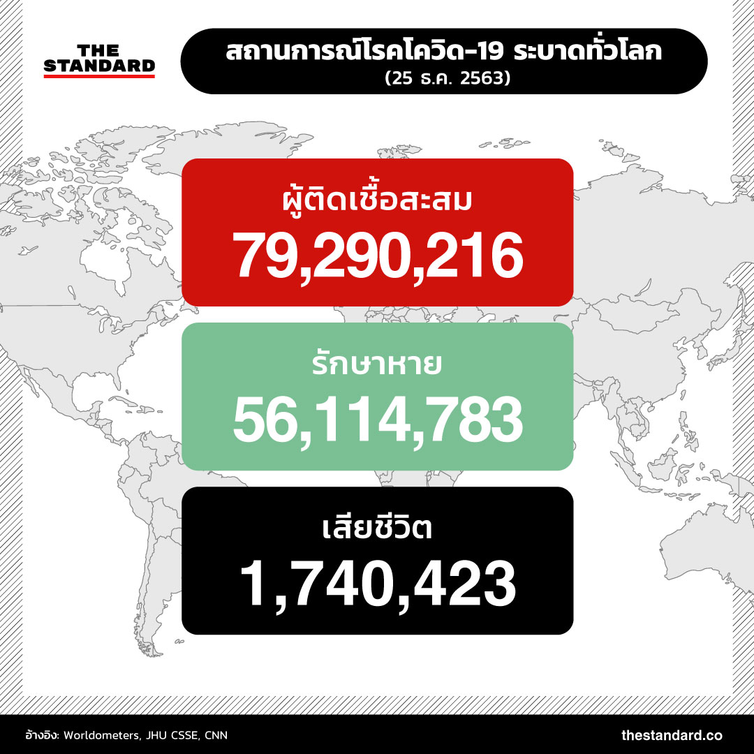 สถานการณ์โรคโควิด-19 ระบาดทั่วโลก (25 ธ.ค. 2563)