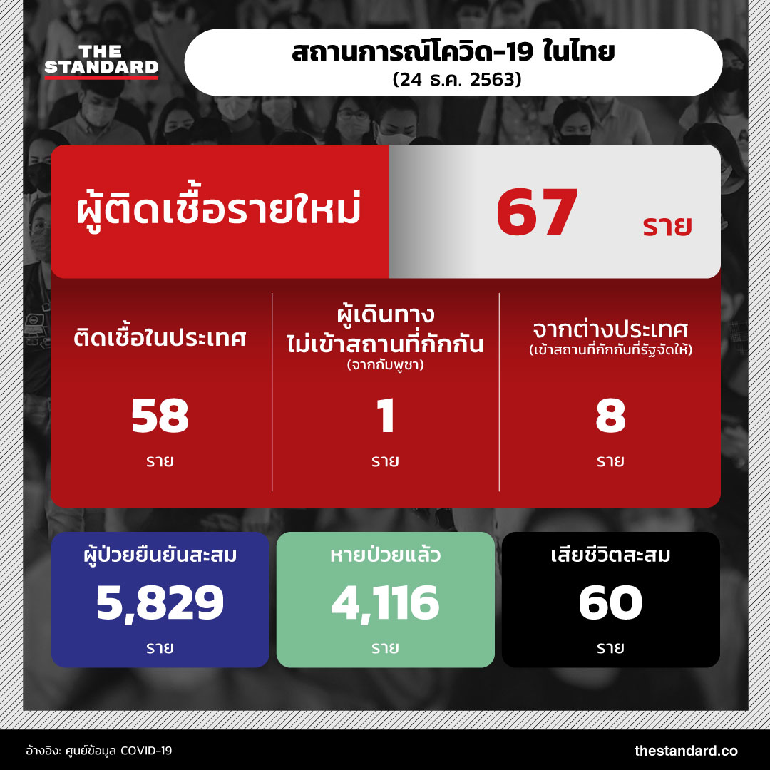 สถานการณ์โควิด-19 ในไทย (24 ธ.ค. 2563)