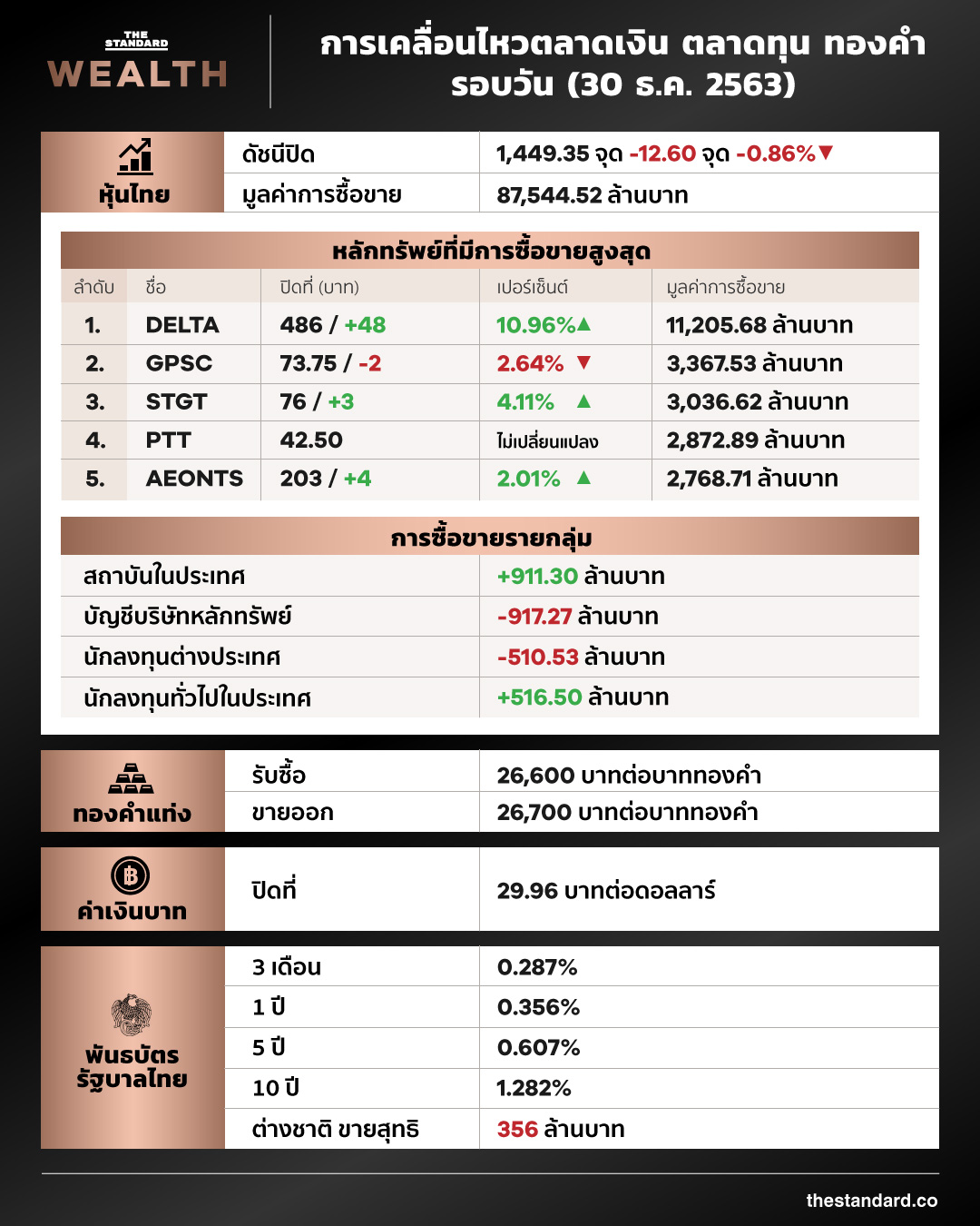 การเคลื่อนไหวตลาดเงิน ตลาดทุน ทองคำ รอบวัน (30 ธันวาคม 2563)