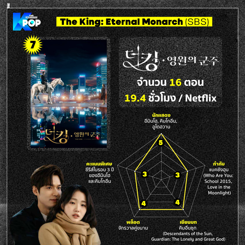 The King: Eternal Monarch (SBS)