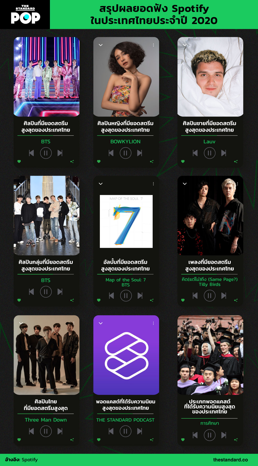 สรุปผลยอดฟัง Spotify ในประเทศไทยประจำปี 2020