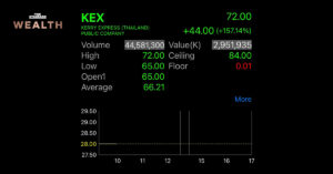 หุ้น ‘เคอรี่ เอ็กซ์เพรส’ เปิดเทรดวันแรกเหนือจอง 132.14%