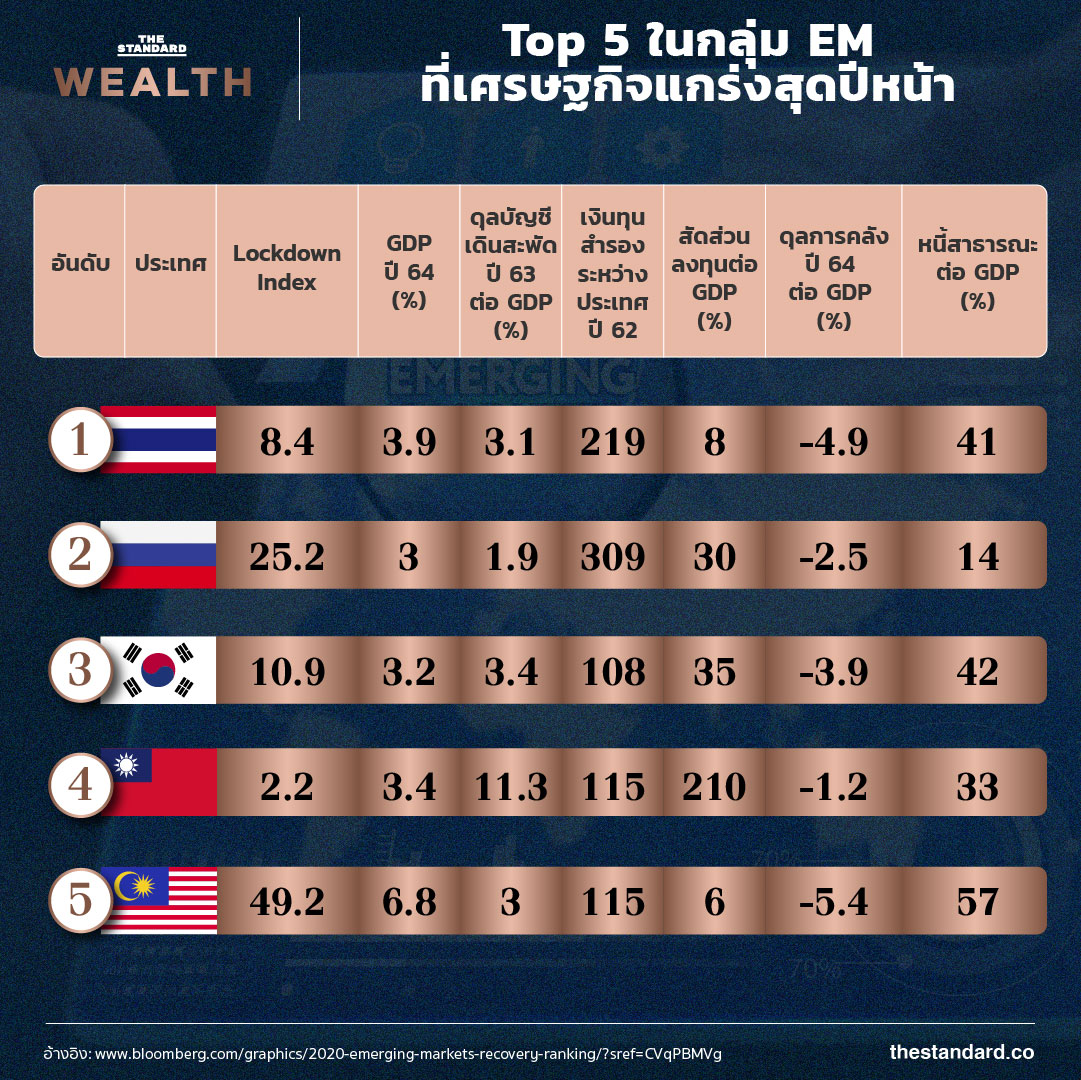 Top 5 ในกลุ่ม EM ที่แนวโน้มเศรษฐกิจแกร่งสุดปีหน้า