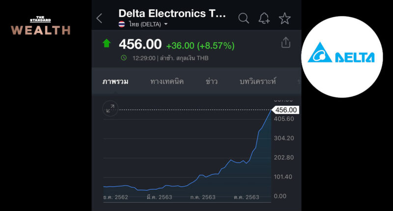 DELTA ทำ ‘All Time High’ ขึ้นแท่นหุ้นที่มีราคาสูงสุดของไทย มูลค่าบริษัทติดท็อป 3