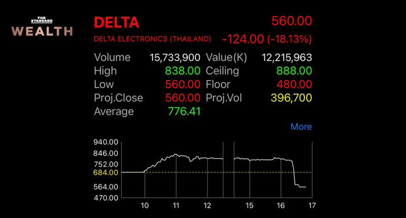 นักลงทุนถล่มขายหุ้น DELTA ท้ายตลาด กดราคารูด 18% มาร์เก็ตแคปดิ่ง 3 แสนล้าน