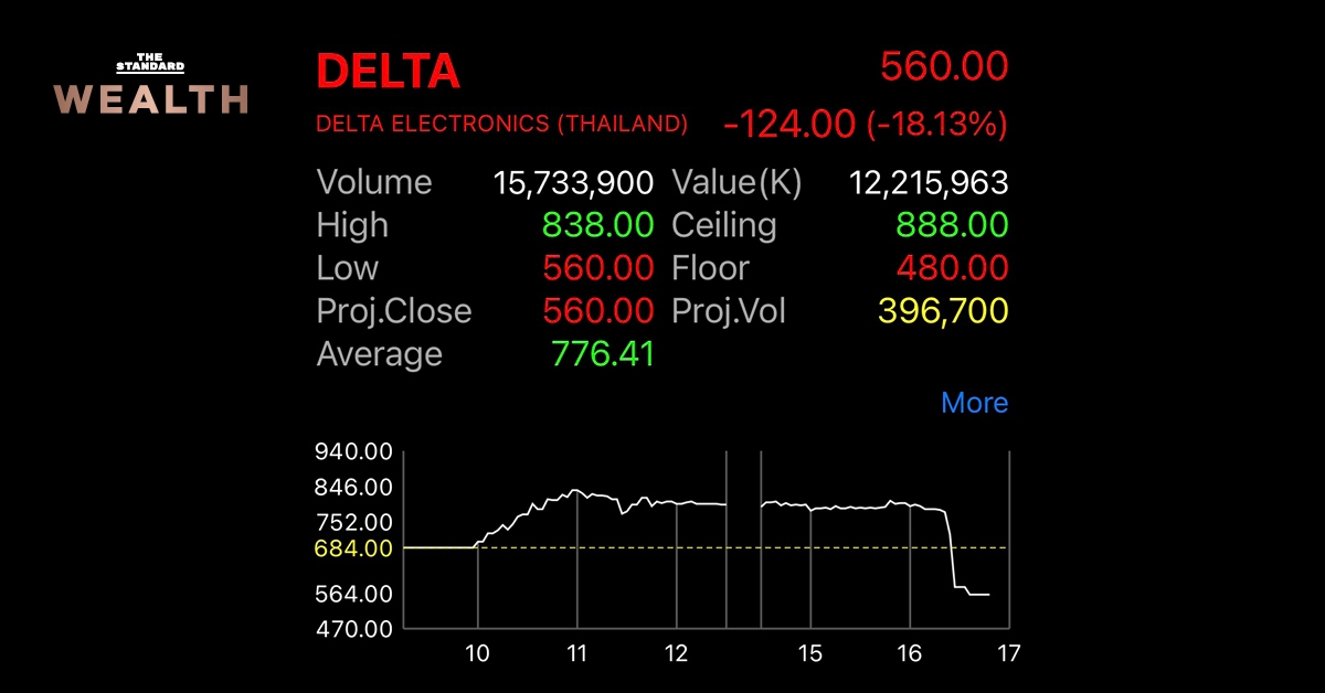 นักลงทุนถล่มขายหุ้น DELTA ท้ายตลาด กดราคารูด 18% มาร์เก็ตแคปดิ่ง 3 แสนล้าน