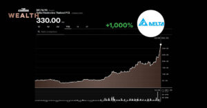 หุ้น DELTA พุ่ง 1,000% ใน 8 เดือน มาร์เก็ตแคปทะลุ 4 แสนล้านบาท โบรกเตือนราคาเต็มมูลค่าแล้ว