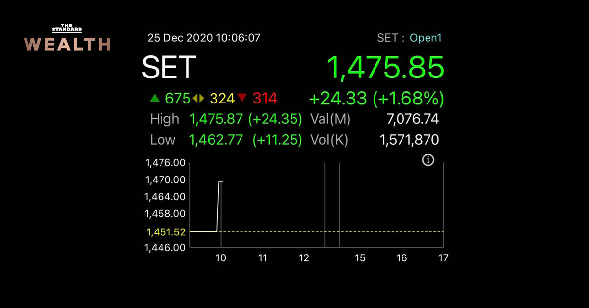 ‘หุ้นไทย’ พุ่งต่ออีก 24 จุด แตะระดับ 1,475 จุด ปัจจัยทั้งในและต่างประเทศหนุน