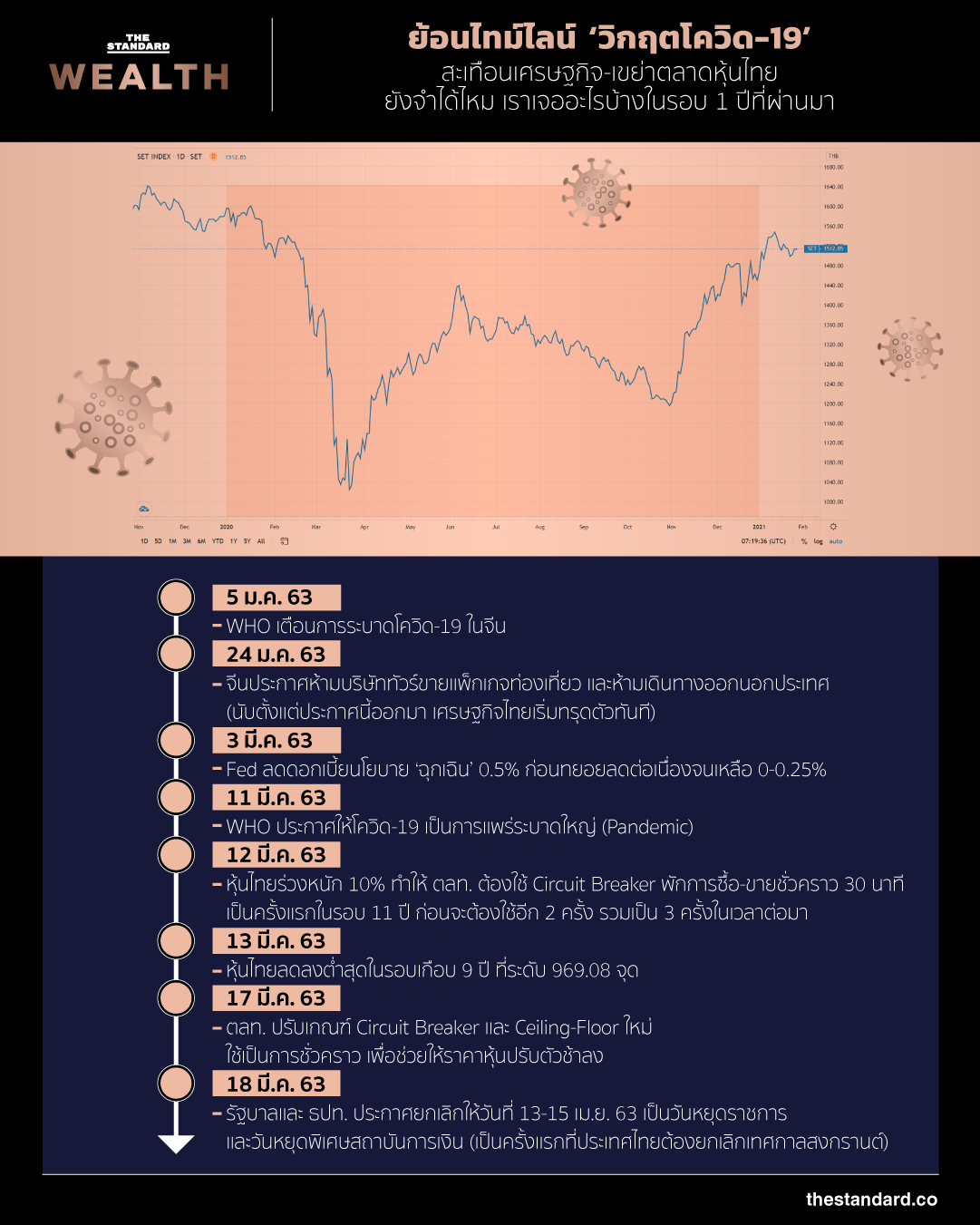 ไทม์ไลน์โควิด ในตาราง infograpgic 1