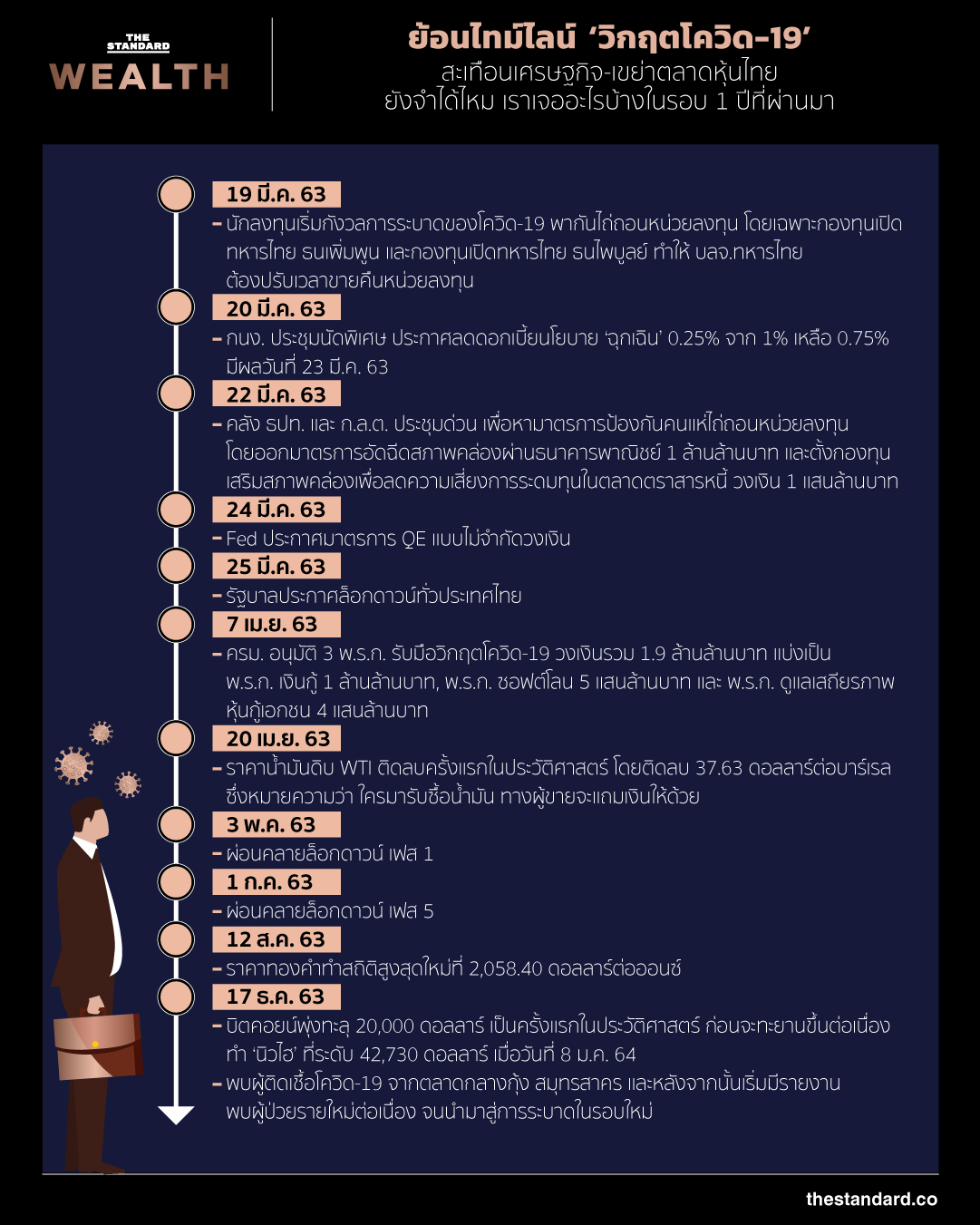 ไทม์ไลน์โควิด ในตาราง infograpgic 2