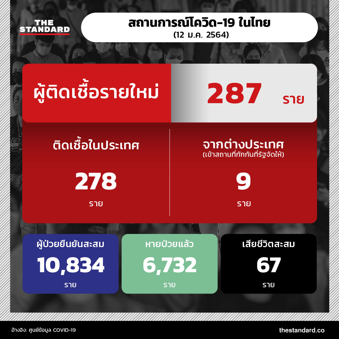 สถานการณ์โควิด-19 ในไทย (12 ม.ค. 2564)