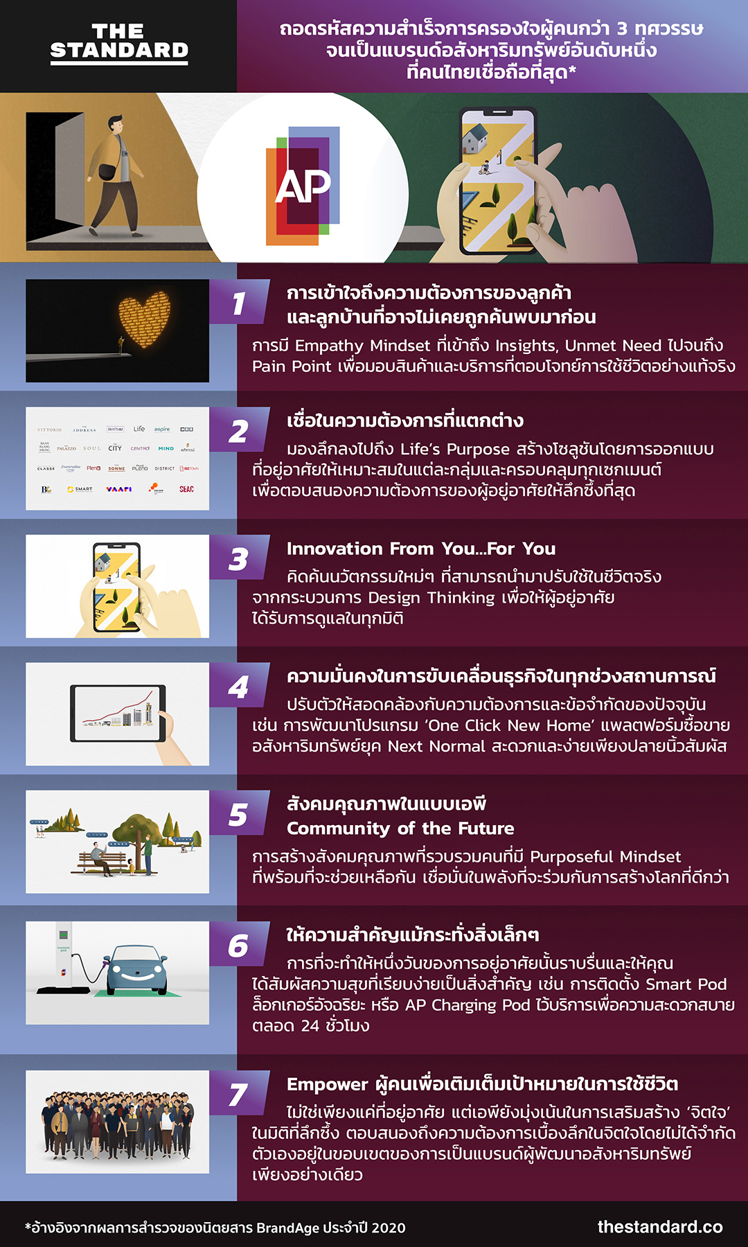 AP Thailand infographic