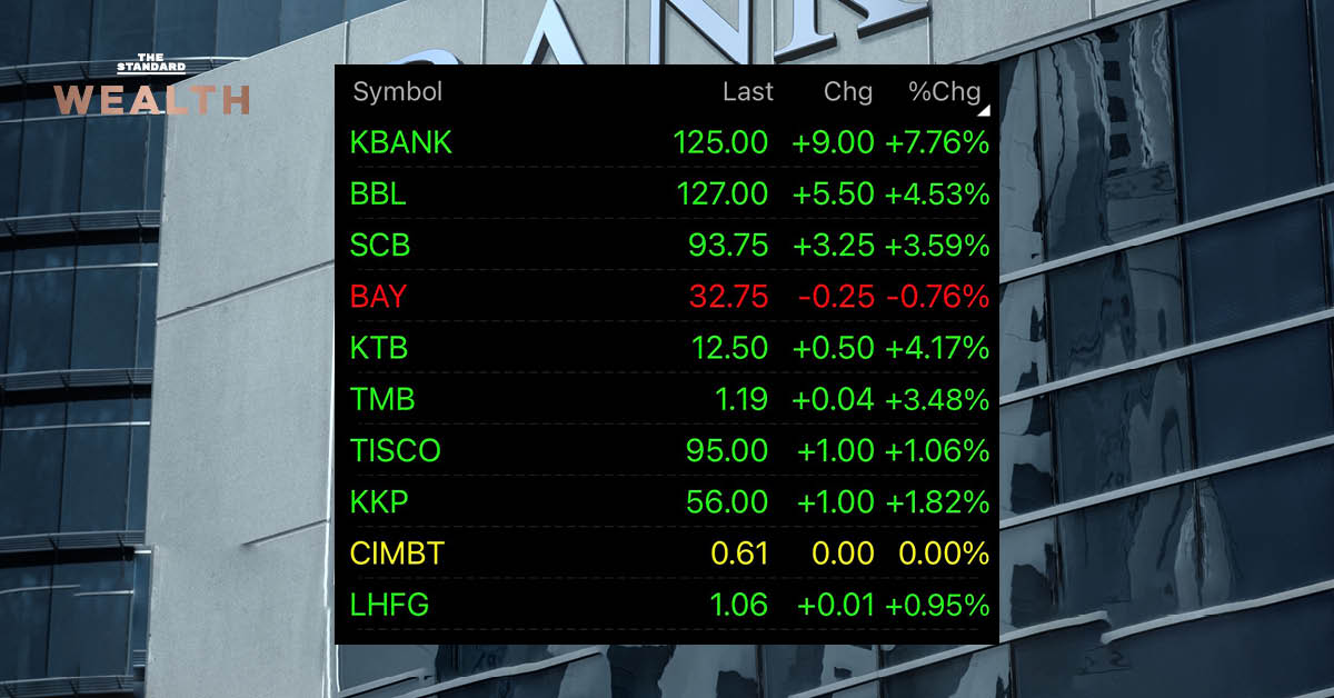 หุ้นแบงก์บวกสวนตลาด! คลายกังวลคุณภาพหนี้ โบรกคาดกำไรปี 2564 ฟื้น 8-10%