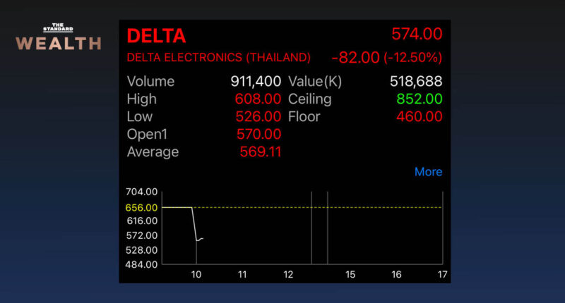 หุ้น DELTA เปิดตลาดดิ่ง 13% หลังถูก ตลท. สั่งซื้อขายด้วยบัญชีเงินสด