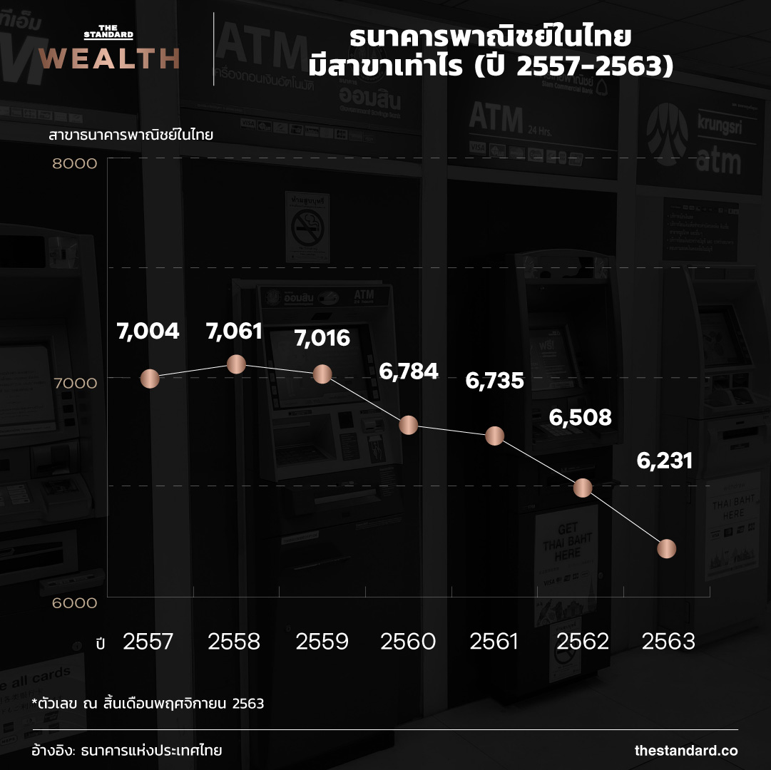 ธนาคารพาณิชย์ในไทยมีสาขาเท่าไร (ปี 2557-2563)