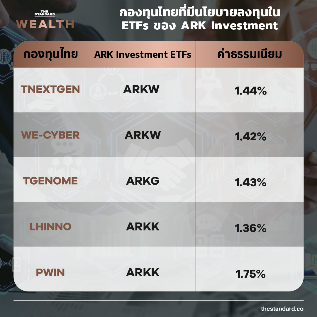 กองทุนไทยที่มีนโยบายลงทุนใน ETFs ของ ARK Investment  infographic