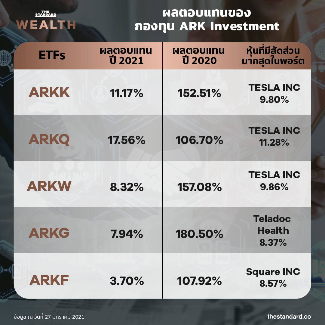 ผลตอบแทนของกองทุน ARK Investment ในตาราง infographic