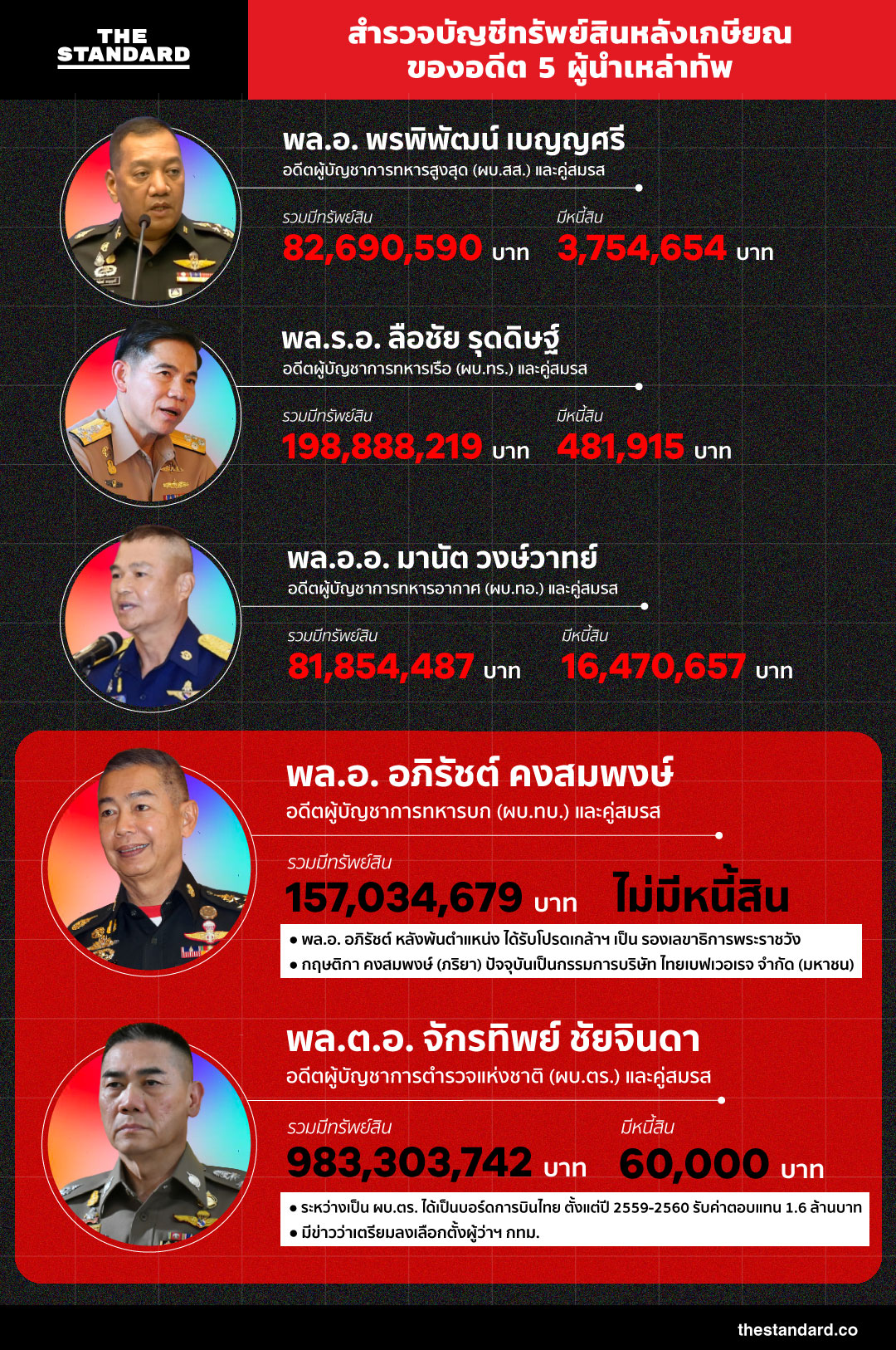 บัญชีทรัพย์สินหลังเกษียณของอดีต 5 ผู้นำเหล่าทัพ ในตาราง infographic