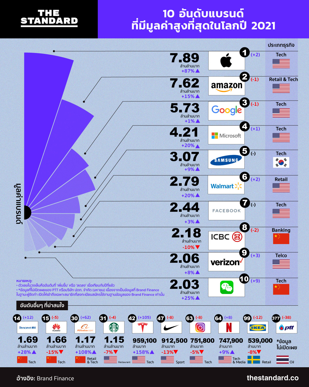 มูลค่าแบรนด์ เทคโนโลยี อันดับในตาราง infographic