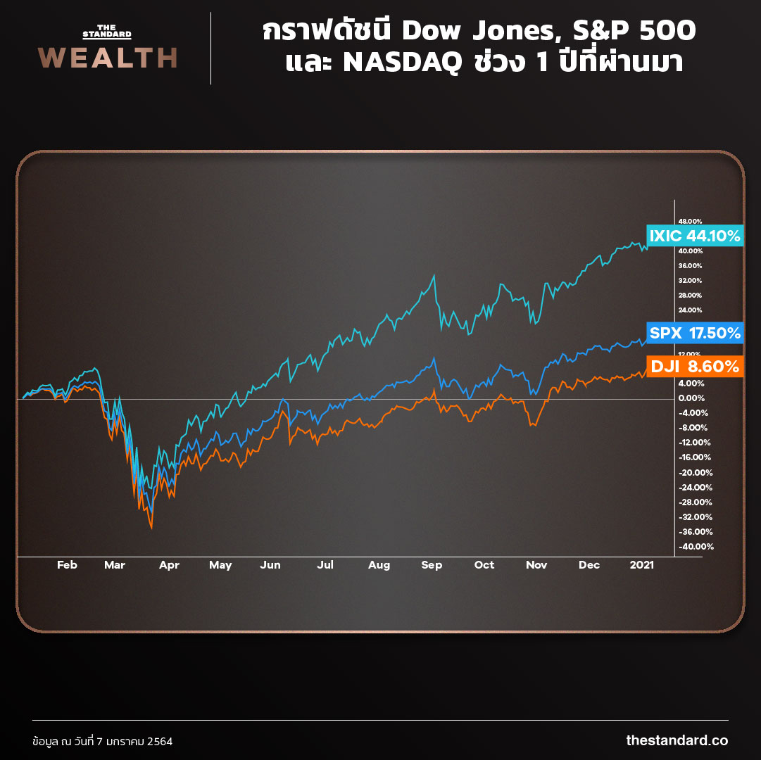 กราฟดัชนี Dow Jones, S&P 500 และ NASDAQ ช่วง 1 ปีที่ผ่านมา