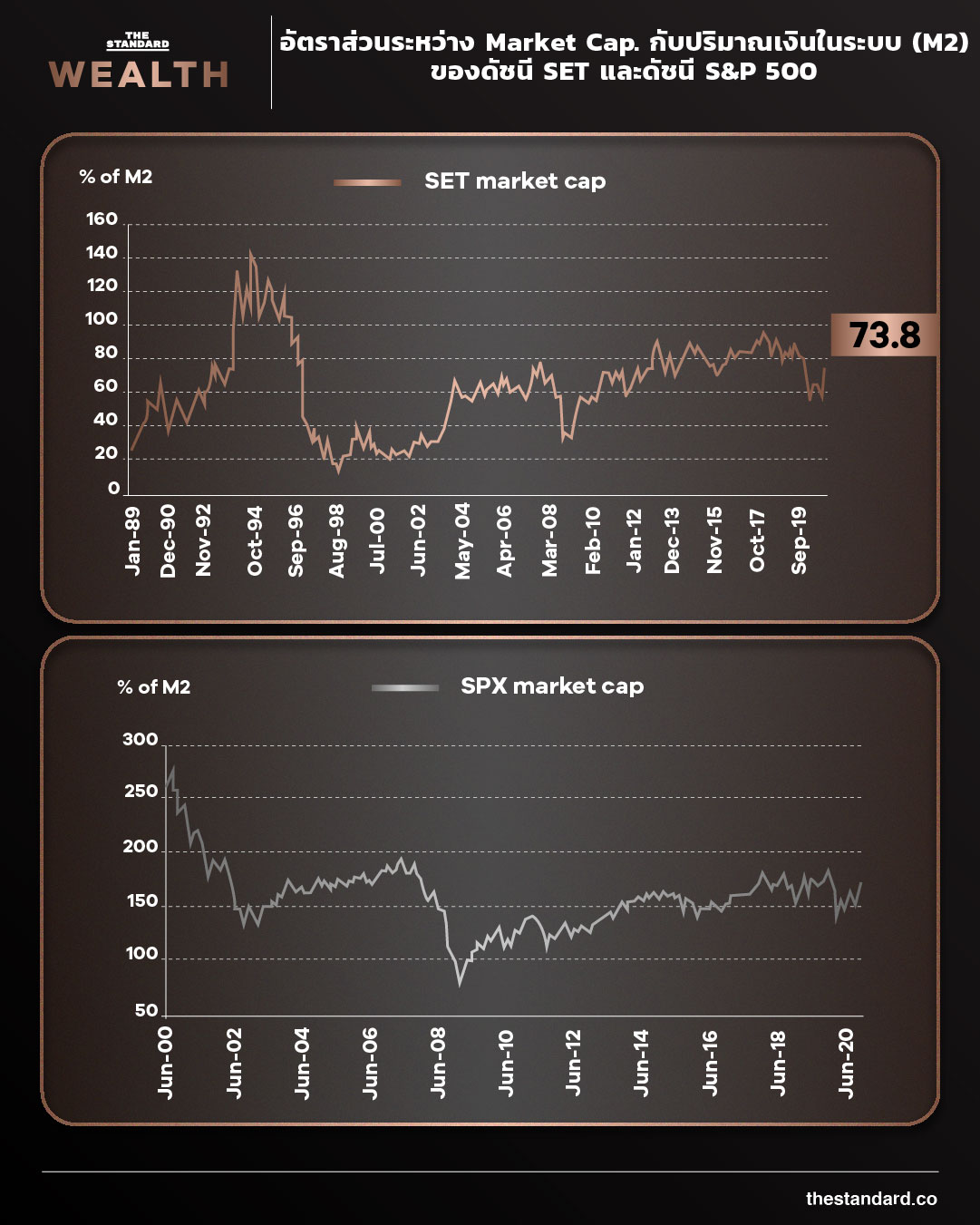 อัตราส่วนระหว่าง Market Cap. กับปริมาณเงินในระบบ (M2) ของดัชนี SET และดัชนี S&P 500