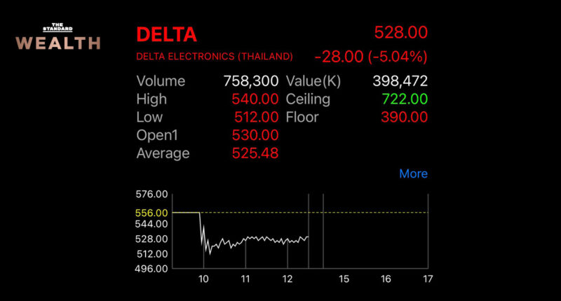 หุ้น-DELTA