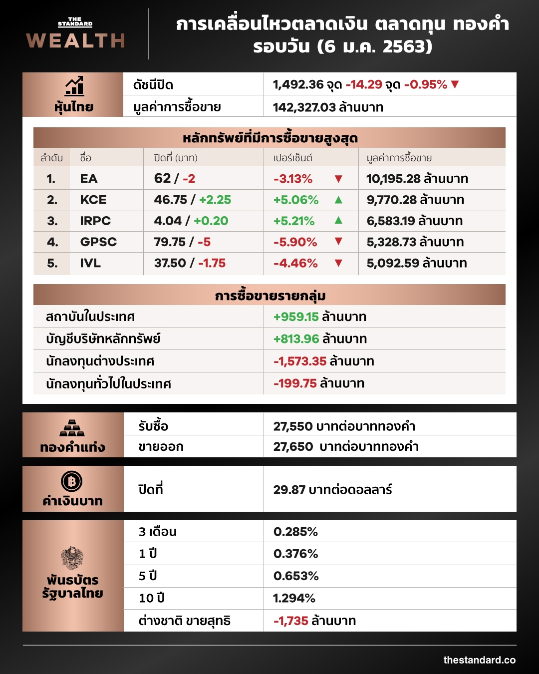 การเคลื่อนไหวตลาดเงิน ตลาดทุน ทองคำ รอบวัน (6 มกราคม 2564)