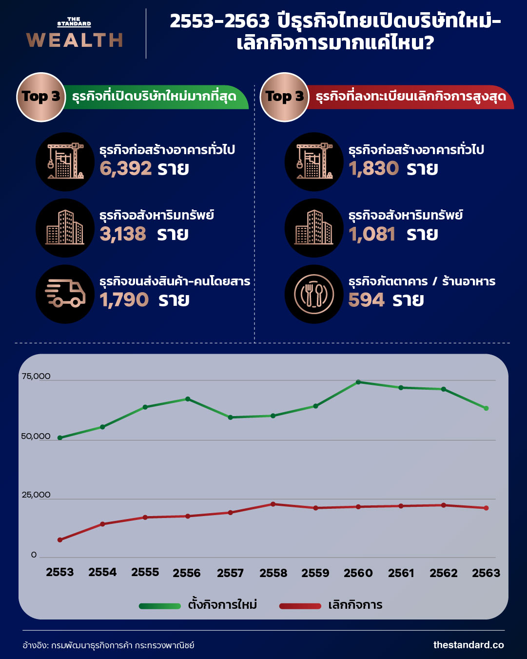 2553-2563 ปีธุรกิจไทยเปิดบริษัทใหม่-เลิกกิจการมากแค่ไหน infographic