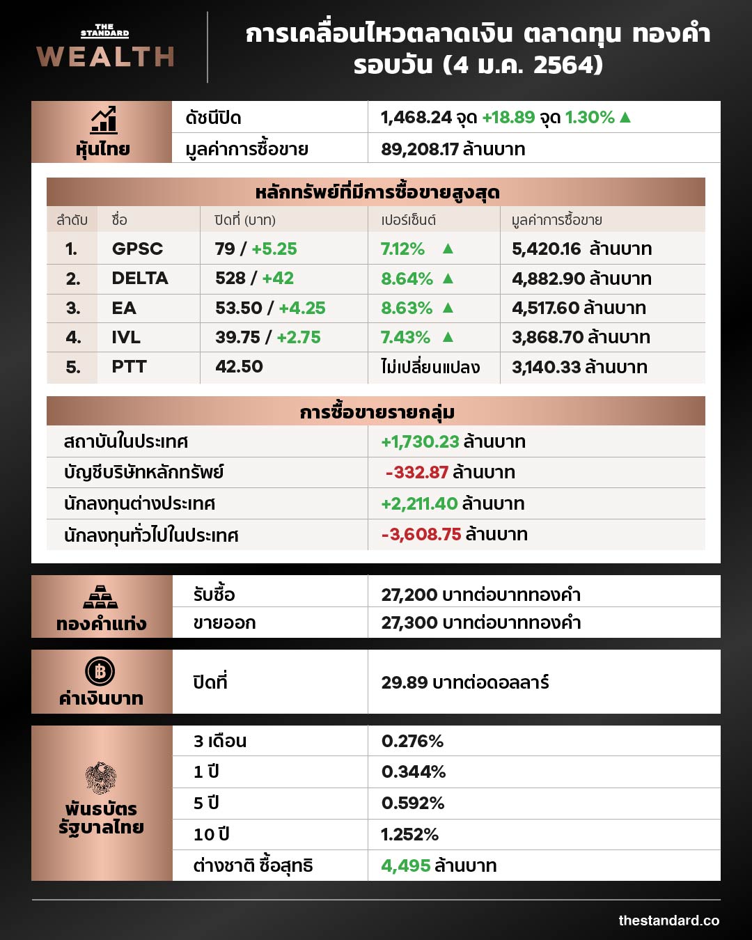 การเคลื่อนไหวตลาดเงิน ตลาดทุน ทองคำ