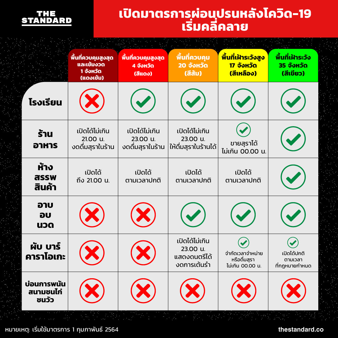 เปิดมาตรการผ่อนปรนโควิด-19 infographic