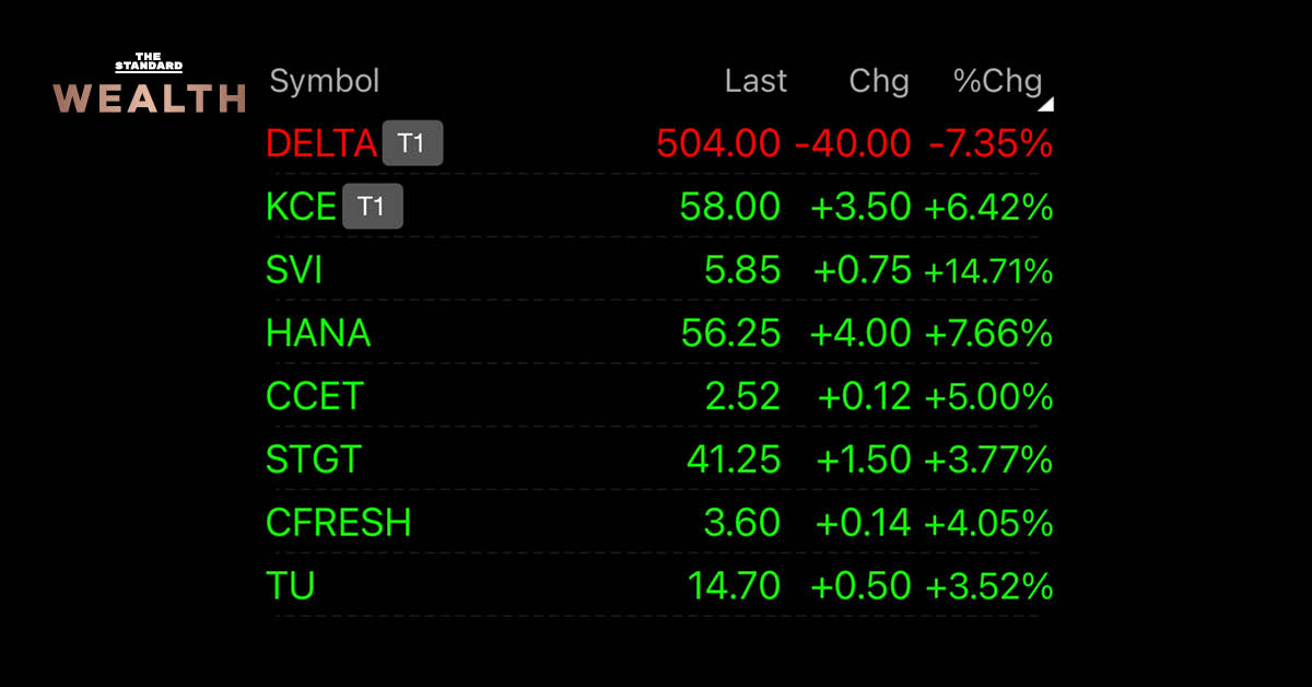 หุ้นส่งออกยังเด่น ‘อิเล็กฯ-ถุงมือยาง-อาหาร’ วิ่งแรงต่อเนื่อง ยกเว้น DELTA