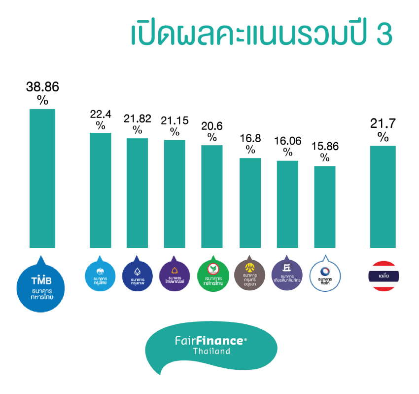 Fair Finance Thailand