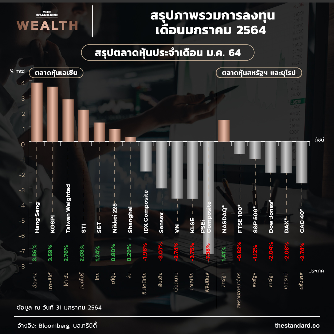 สรุปตลาดหุ้นประจำเดือน ม.ค. 64