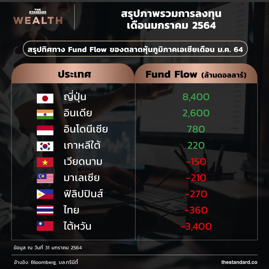 สรุปทิศทาง Fund Flow ของตลาดหุ้นภูมิภาคเอเชียเดือน ม.ค. 6