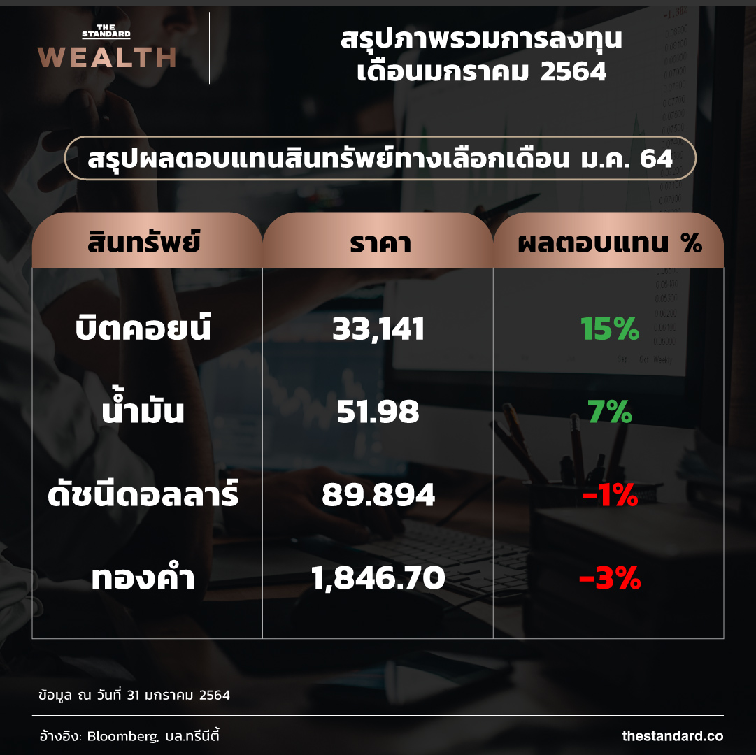 สรุปผลตอบแทนสินทรัพย์ทางเลือกเดือน ม.ค. 64