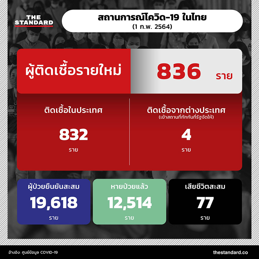 โควิดวันนี้ infographic