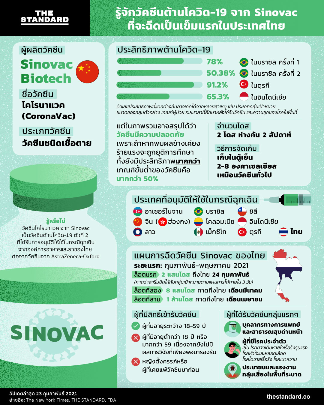 วัคซีน Sinovac